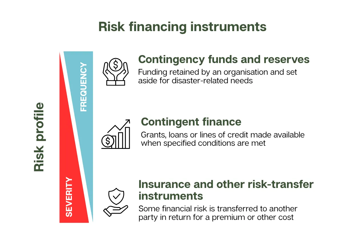 isk financing instruments matched to different levels of risk, including contingency funds, contingent finance and insurance.