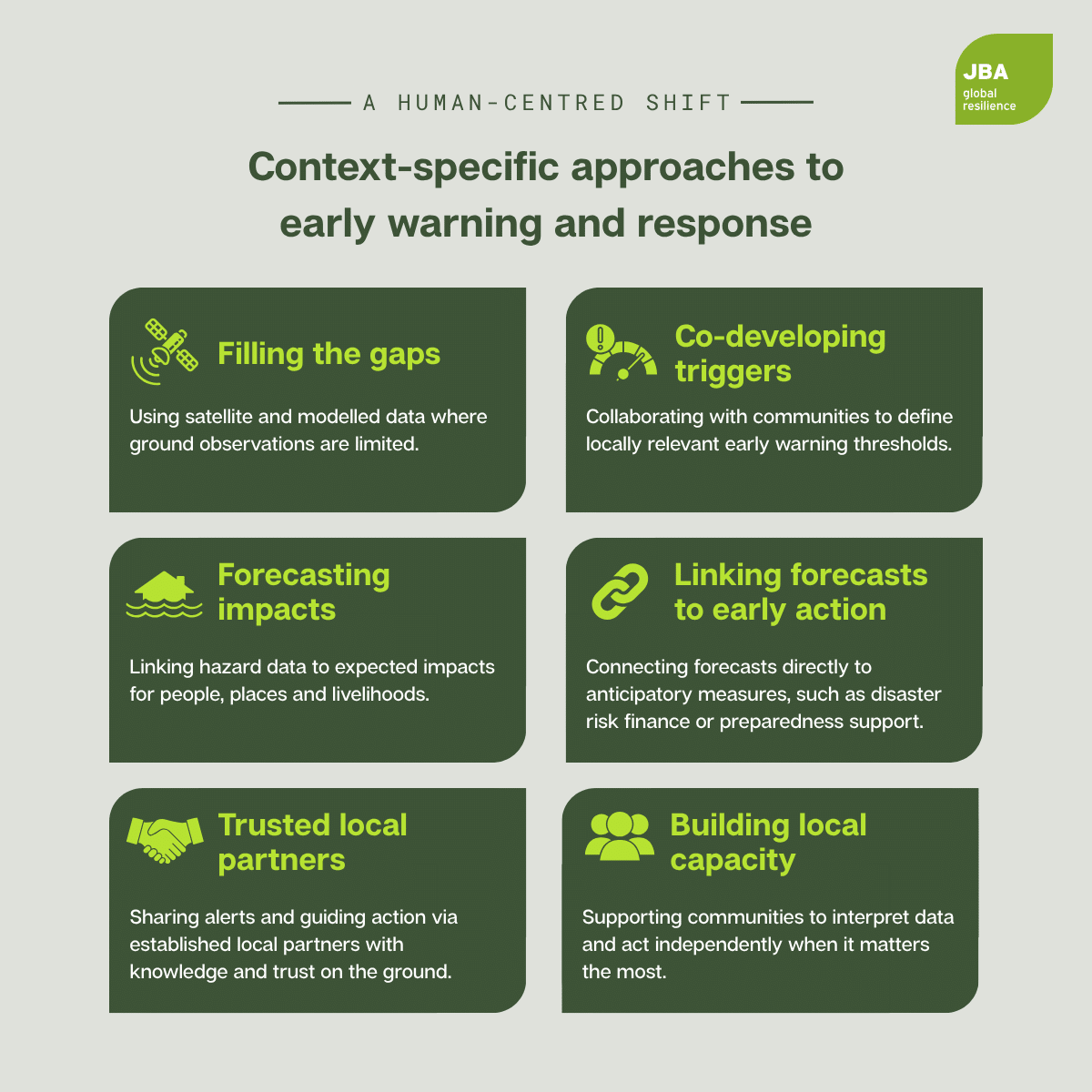 Infographic by JBA Global Resilience titled "Context-specific approaches to early warning and response – A human-centred shift". It includes six dark green boxes, each highlighting a key principle with a bright green icon and title, followed by a short description: Filling the gaps Icon: Satellite dish Using satellite and modelled data where ground observations are limited. Co-developing triggers Icon: Alert gauge Collaborating with communities to define locally relevant early warning thresholds. Forecasting impacts Icon: Water waves Linking hazard data to expected impacts for people, places and livelihoods. Linking forecasts to early action Icon: Chain link Connecting forecasts directly to anticipatory measures, such as disaster risk finance or preparedness support. Trusted local partners Icon: Handshake Sharing alerts and guiding action via established local partners with knowledge and trust on the ground. Building local capacity Icon: Two people with one raised hand Supporting communities to interpret data and act independently when it matters the most. Top right includes JBA Global Resilience branding in white on a green background.