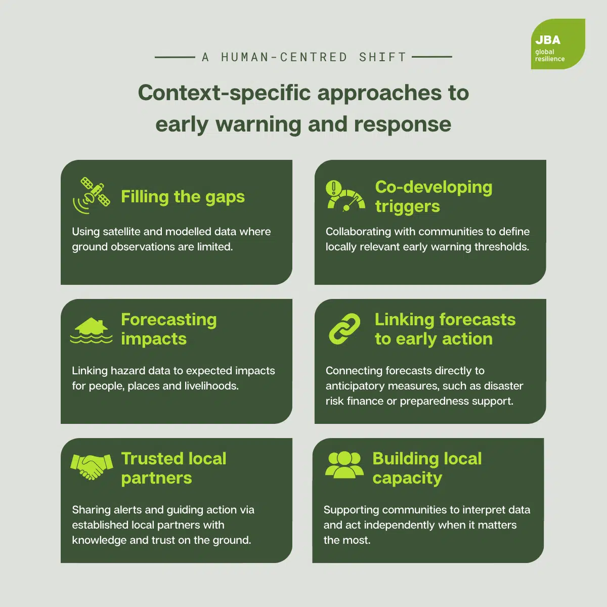 Infographic by JBA Global Resilience titled "Context-specific approaches to early warning and response – A human-centred shift". It includes six dark green boxes, each highlighting a key principle with a bright green icon and title, followed by a short description: Filling the gaps Icon: Satellite dish Using satellite and modelled data where ground observations are limited. Co-developing triggers Icon: Alert gauge Collaborating with communities to define locally relevant early warning thresholds. Forecasting impacts Icon: Water waves Linking hazard data to expected impacts for people, places and livelihoods. Linking forecasts to early action Icon: Chain link Connecting forecasts directly to anticipatory measures, such as disaster risk finance or preparedness support. Trusted local partners Icon: Handshake Sharing alerts and guiding action via established local partners with knowledge and trust on the ground. Building local capacity Icon: Two people with one raised hand Supporting communities to interpret data and act independently when it matters the most. Top right includes JBA Global Resilience branding in white on a green background.