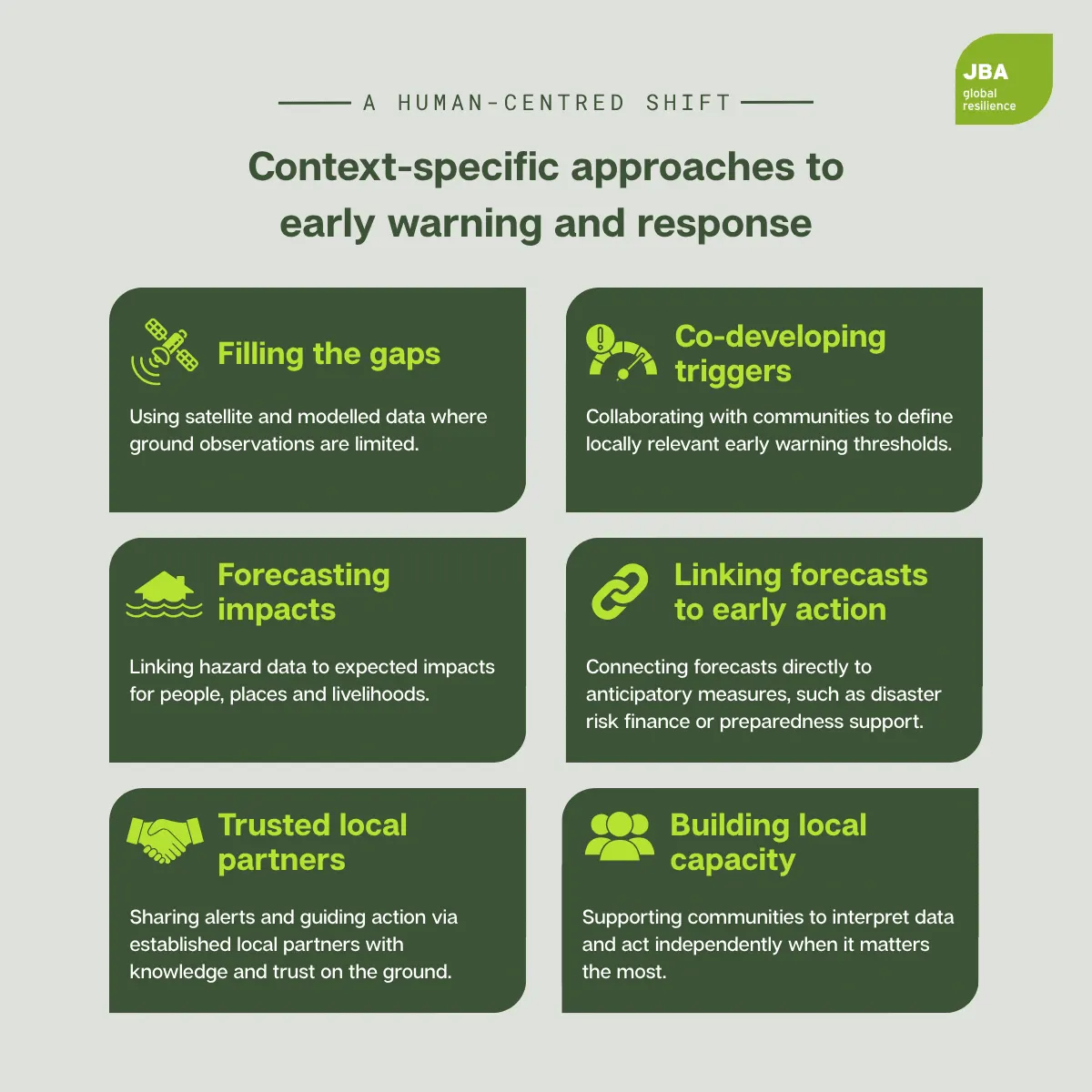 Infographic by JBA Global Resilience titled "Context-specific approaches to early warning and response – A human-centred shift". It includes six dark green boxes, each highlighting a key principle with a bright green icon and title, followed by a short description: Filling the gaps Icon: Satellite dish Using satellite and modelled data where ground observations are limited. Co-developing triggers Icon: Alert gauge Collaborating with communities to define locally relevant early warning thresholds. Forecasting impacts Icon: Water waves Linking hazard data to expected impacts for people, places and livelihoods. Linking forecasts to early action Icon: Chain link Connecting forecasts directly to anticipatory measures, such as disaster risk finance or preparedness support. Trusted local partners Icon: Handshake Sharing alerts and guiding action via established local partners with knowledge and trust on the ground. Building local capacity Icon: Two people with one raised hand Supporting communities to interpret data and act independently when it matters the most. Top right includes JBA Global Resilience branding in white on a green background.